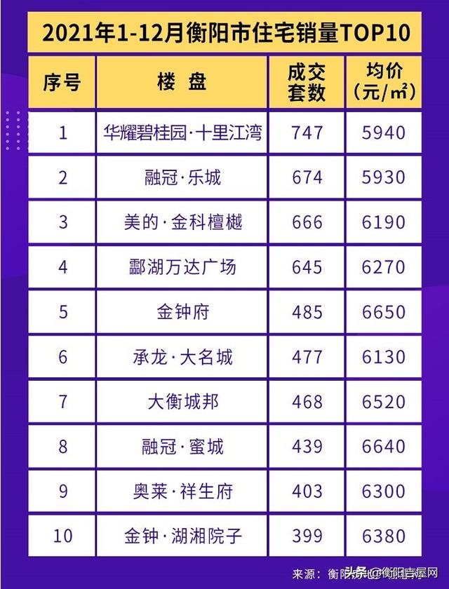 吉屋網官網2021年衡陽樓市年度銷量排行榜長沙房價下跌最慘