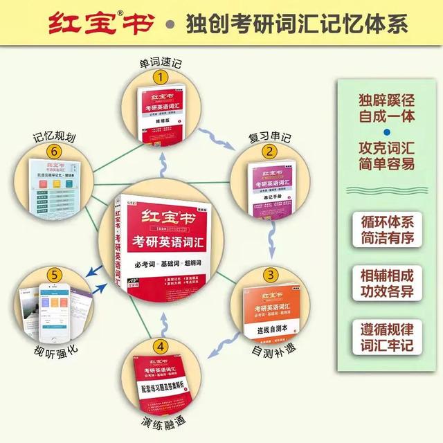 2023考研英语单词——用哪本背更好?