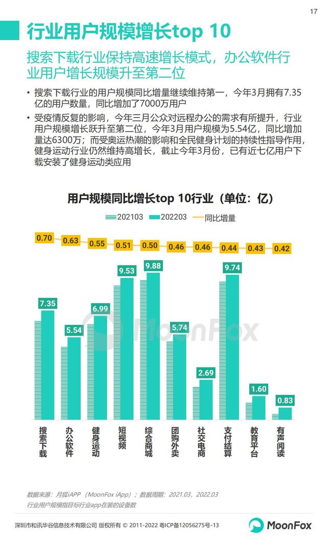月狐数据：2022年Q1移动互联网行业数据研究报告，60页