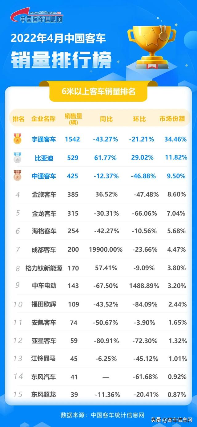 宇通比亚迪中通领跑！4月客车销量排行榜出炉