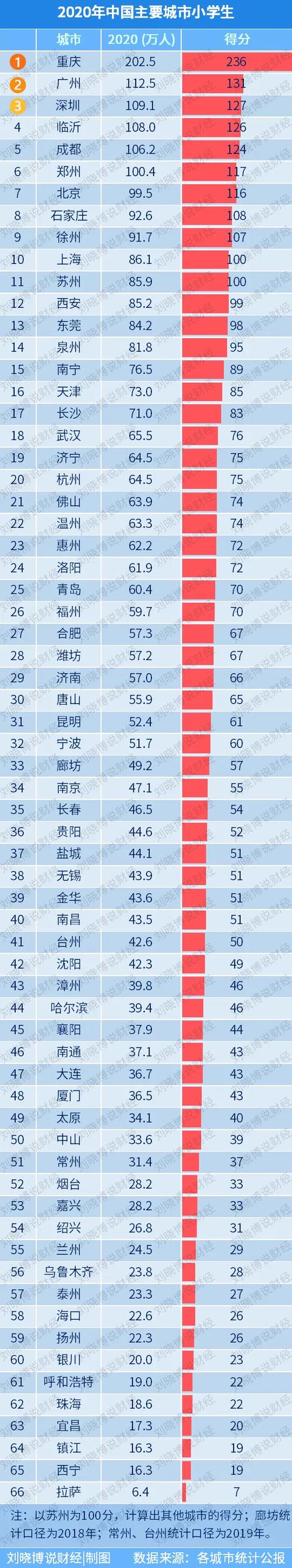 66个“最有价值城市”，谁增长最好？