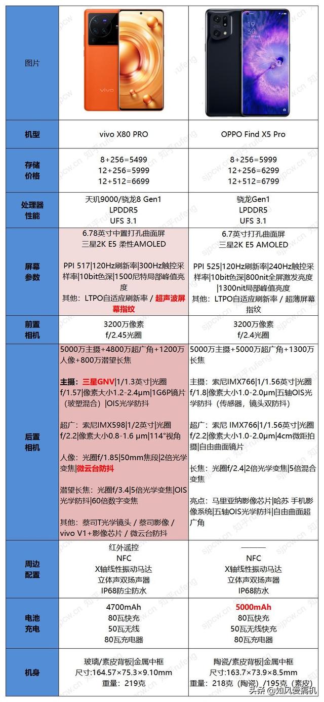 蓝绿大厂影像旗舰对决，vivo X80 Pro和OPPO Find X5 Pro谁更强