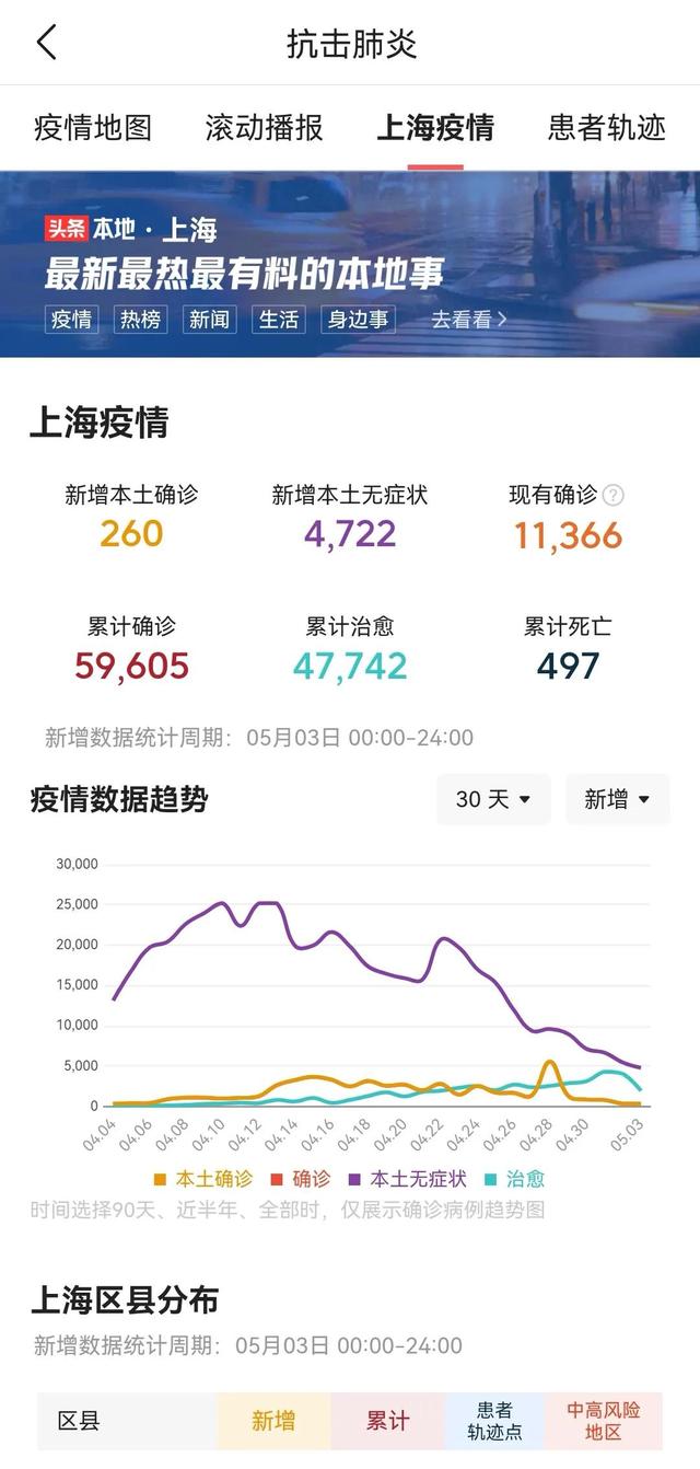 5月4日上海疫情最新消息
