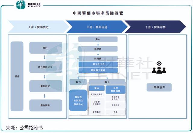 「IPO前哨」明星基金加持，药师帮能否开启行业独角兽之旅？