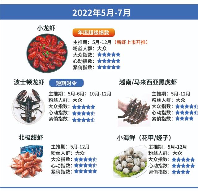 抖音电商生鲜食品达人2022年时令作战图