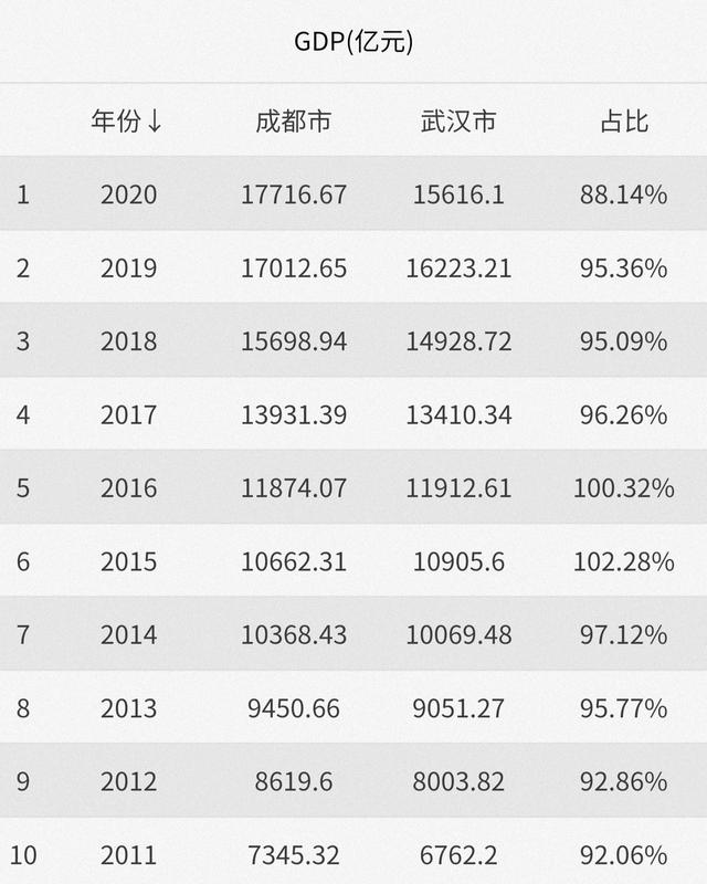 近30年，武汉只领先了成都2年，这30年武汉都经历了什么？