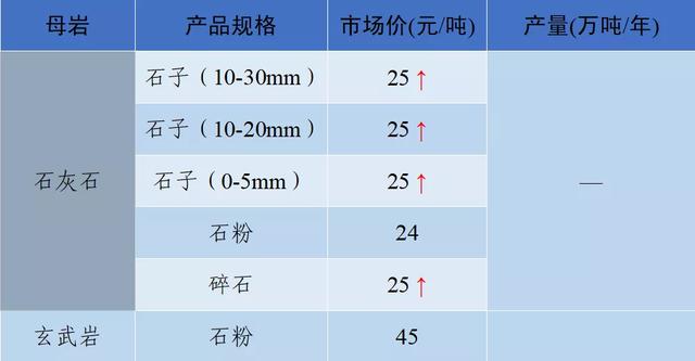 砂石骨料价格