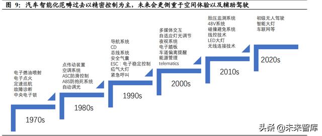 汽车智能化深度研究：重体验+软实力，汽车智能化驶上高速车道