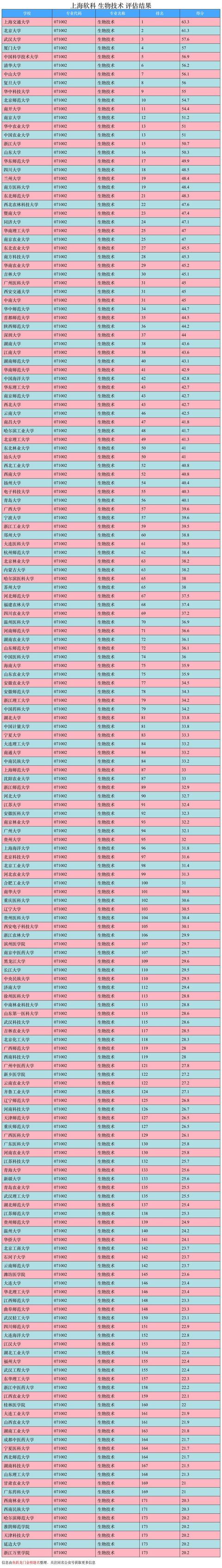 生物技术专业，专业介绍、就业前景、高校排名-第3张图片-9158手机教程网