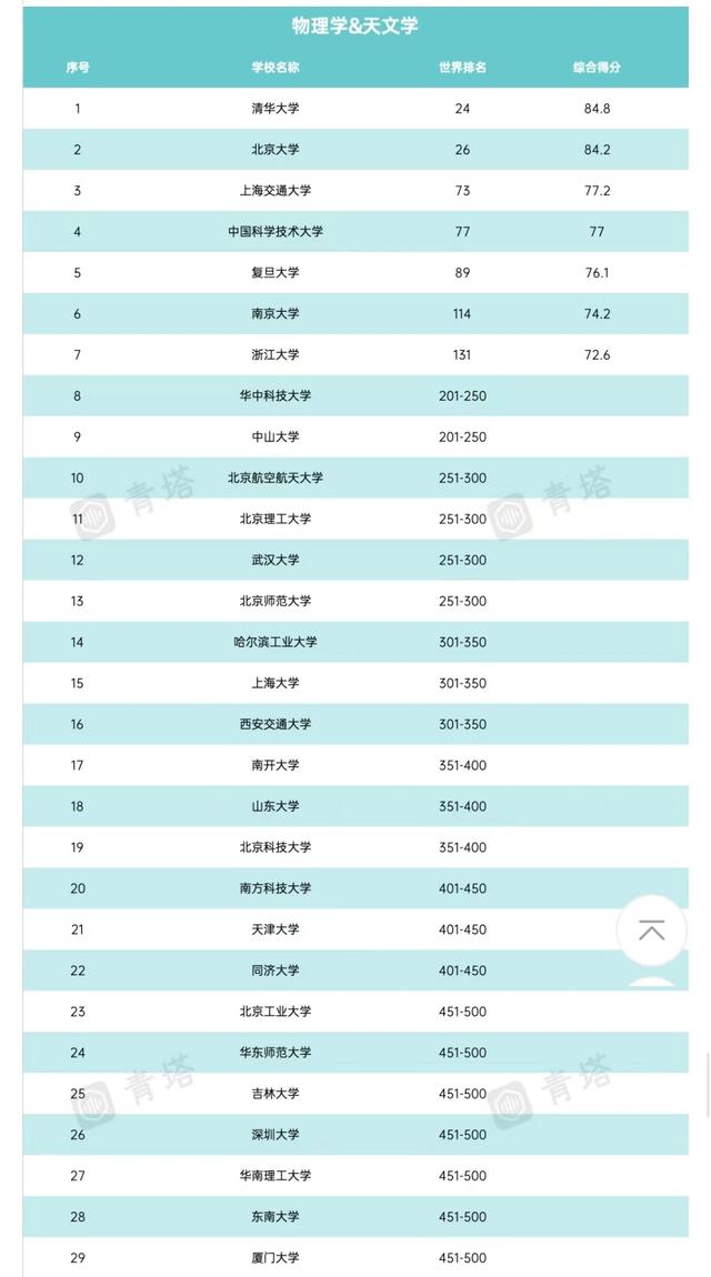 2022QS世界高校排名：数理化生学科强势崛起，强基专业成香饽饽