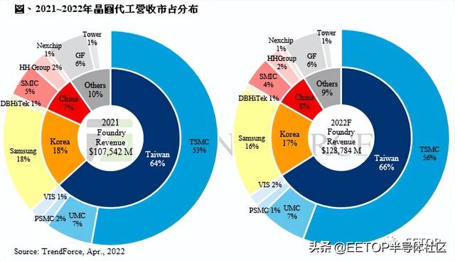 力拼台积电！三星代工价格将一口气上涨20%
