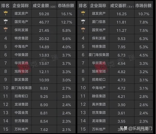 2022上半年厦门房企销售排行榜出炉 top15成交金额较同期缩水六成