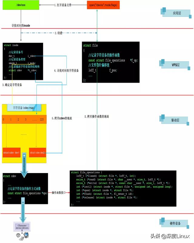 「技术」一文带你掌握Linux字符设备架构
