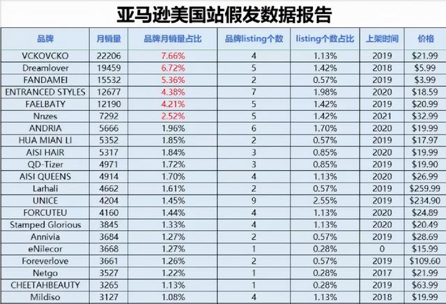 “囤发”假发成“全球第一股”，霸屏亚马逊，5条链接月出2.6万单
