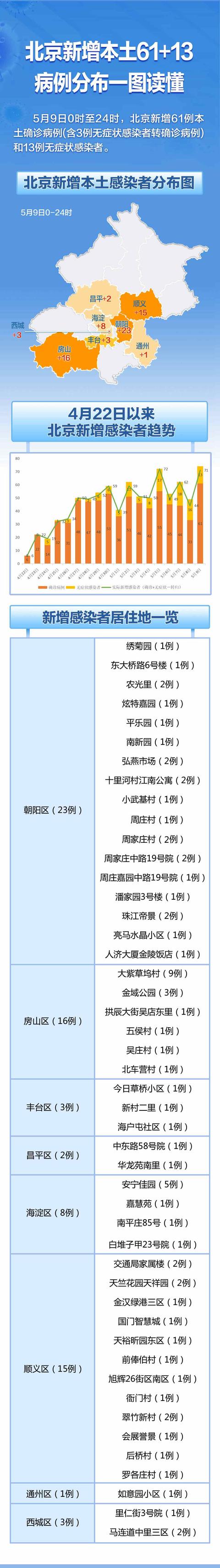 北京昨日新增本土61+13，感染者分布和居住地一图看懂