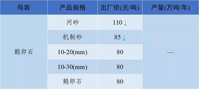 砂石骨料最新报价