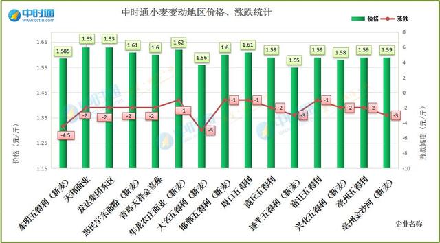 5月26日，小麦行情实况，大跌！新麦跌破1.6