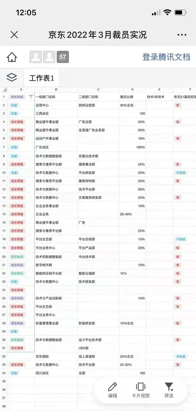 京东回应多条业务线裁员：只是业务板块的正常优化