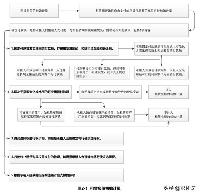 请简述经营租赁的会计处理方法「税务会计核算内容不包括」