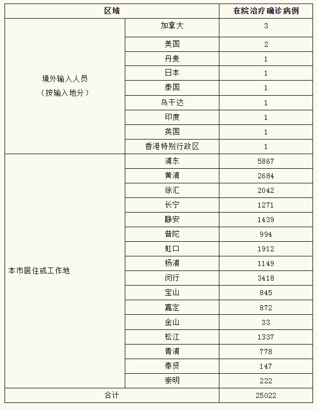 上海新增本土2736+20634，死亡12例