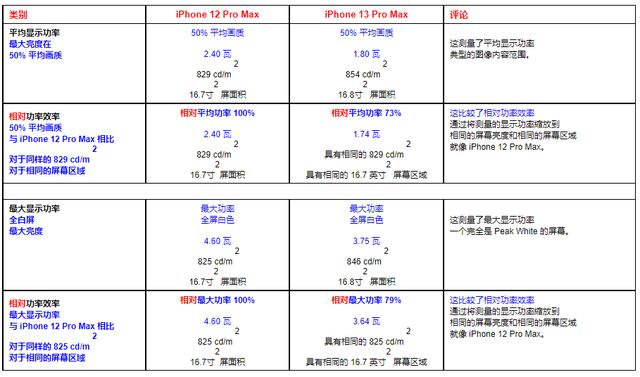 影响手机续航的因素都有哪些？你知道么？附 2021年手机续航排行榜