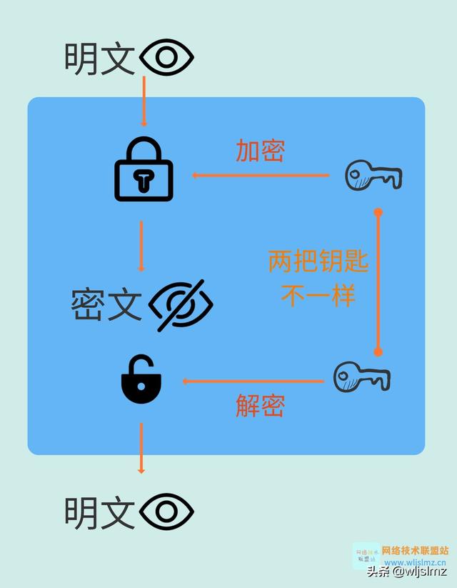 128密码是什么意思