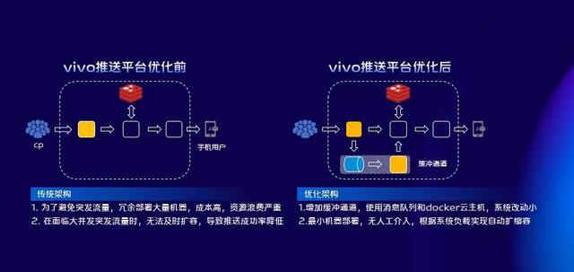 vivo 推送平台架构演进