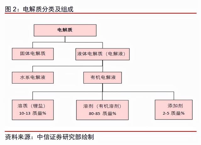 锂电材料的下个风口：新型锂盐LiFSI