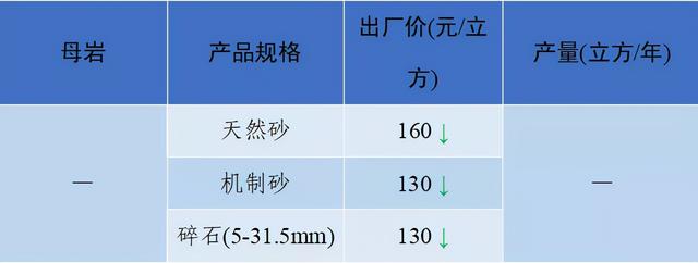 砂石骨料最新报价