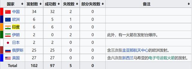 不要小看印度航天？连续两年火箭发射降为2次，出现断崖式下降