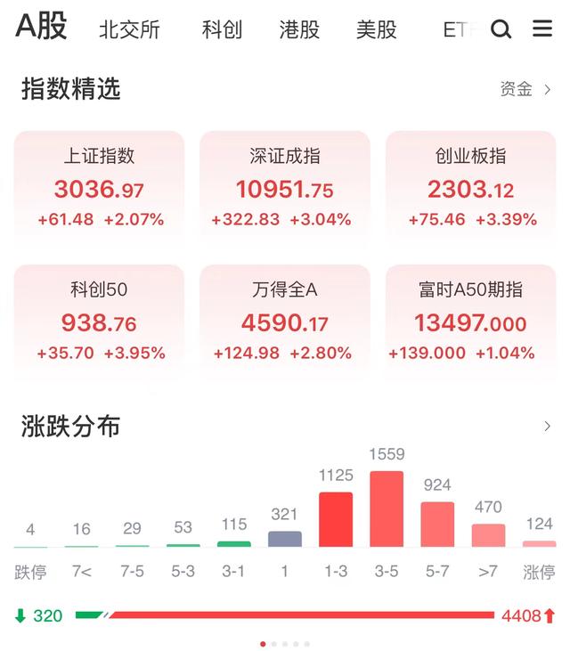 两市超4400家公司上涨！中央政治局定调：保持资本市场平稳运行