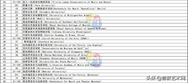 上音威武！世界大学表演艺术学科最新排名发布，上音榜上有名