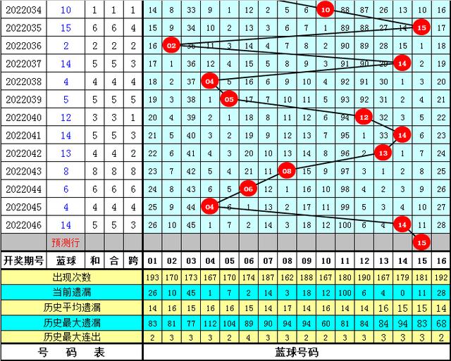 李鑫双色球第047期分析：蓝球注意0路号，单挑15助攻1000万