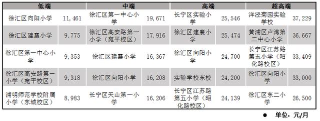 圖:2021年12月各檔次學區房平均租金top5從學區房的租金情況來看,各個