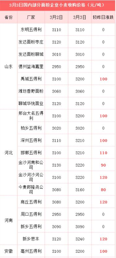 小麦涨翻天！单日涨幅超百元，粮企再现抢粮大战，市场又缺粮了？