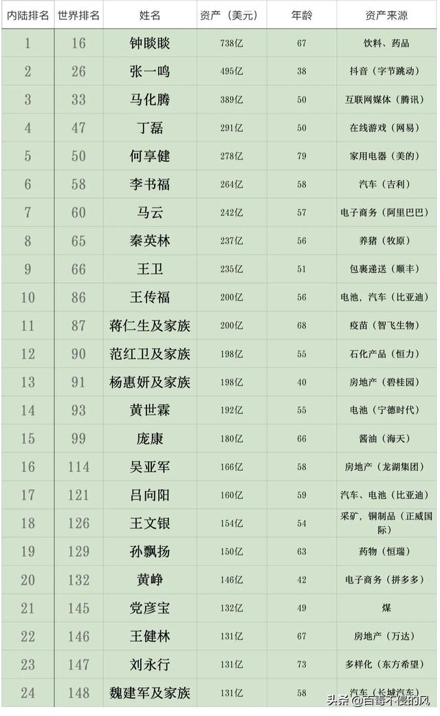 中国财富排名个人2022(中国个人财富排名2022年)