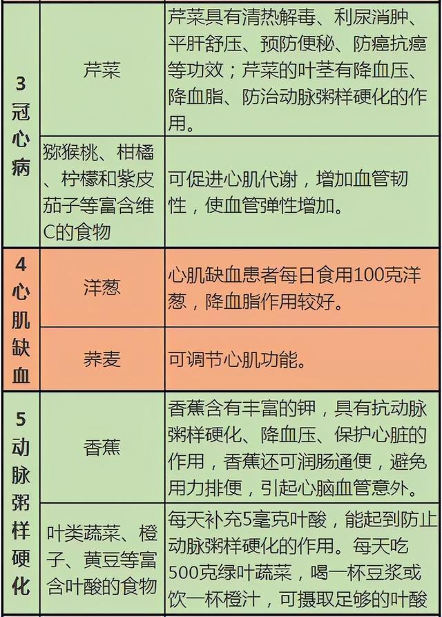 医生忠告：这10张健康表，教你如何饮食养生，既全面又一目了然