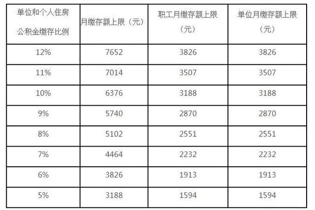 公积金缴存上限调整「多地调整公积金」