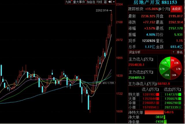 多地罕见下调首付至20%，参照历史经验，房地产要回暖了