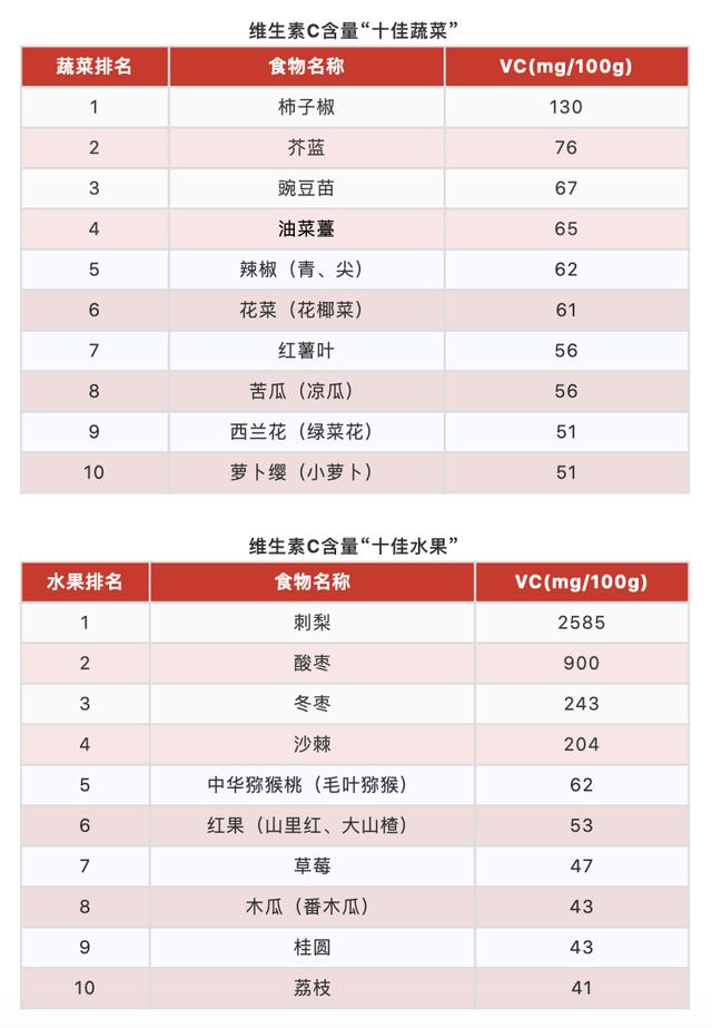 哈佛大学30年研究：每天2份水果+3份蔬菜最健康！