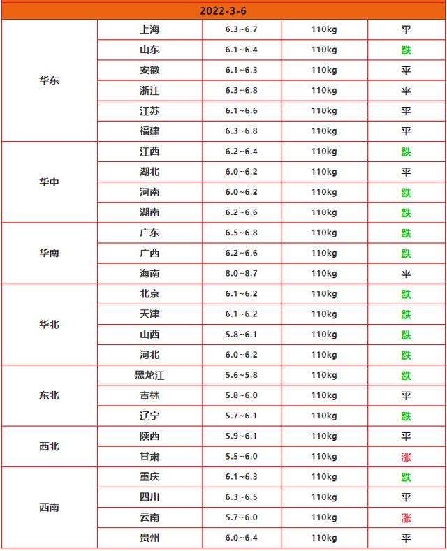 猪价，粮价调整信息：今天3月6日，调整后全国生猪，玉米收购限价