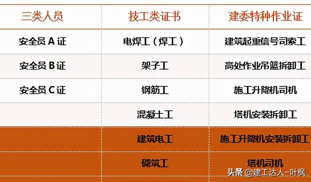 证多不压身！工程人考证路漫漫，建筑行业证书实用大全