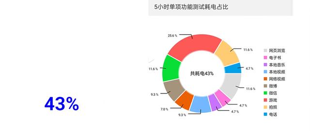 性能强、功耗低，天玑9000能否做到名副其实？我们做了个实测
