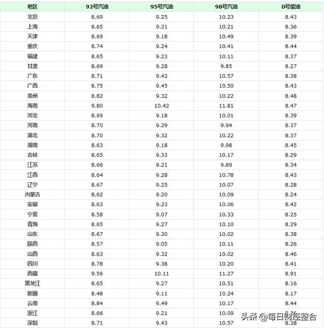 油价预计大涨：今天5月20号，调整后各地92、95号汽油零售价