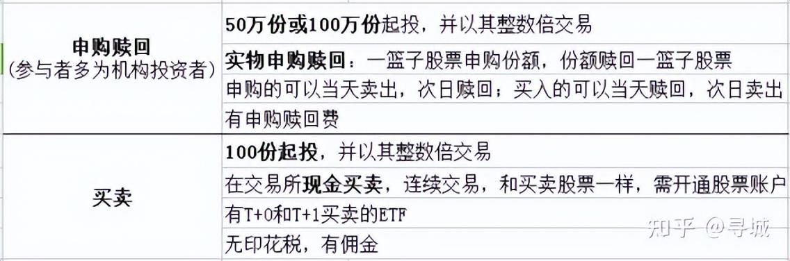 不同基金的交易规则和区别「基金分类」