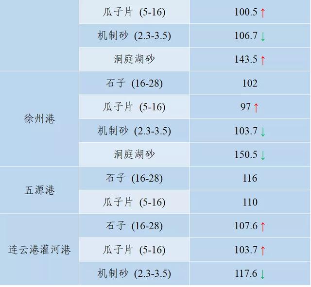 砂石骨料最新报价
