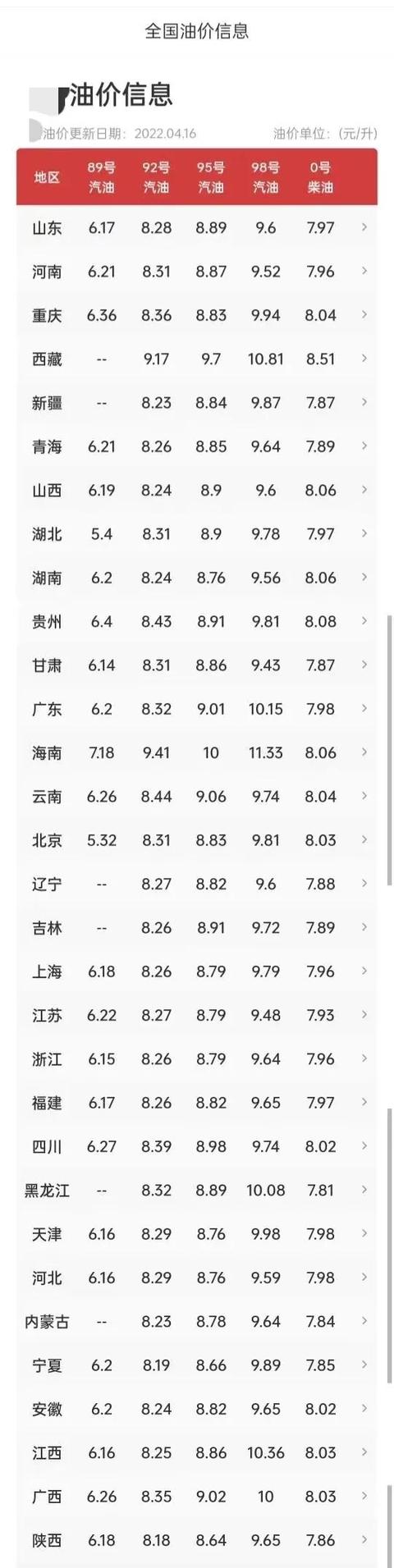 油价调整好消息：今天4月20日，调价后各省92、95号汽油新售价