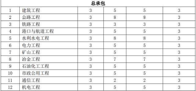建筑施工企业请注意，2022年安管人员特种工配备最新要求