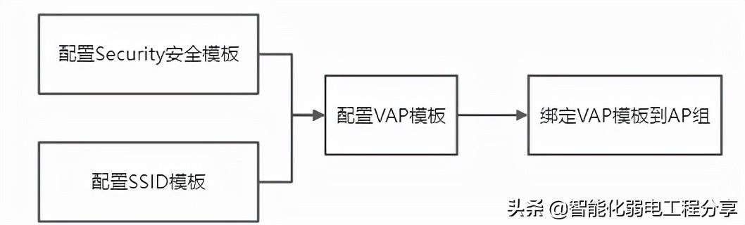 弱电ap代表什么意思