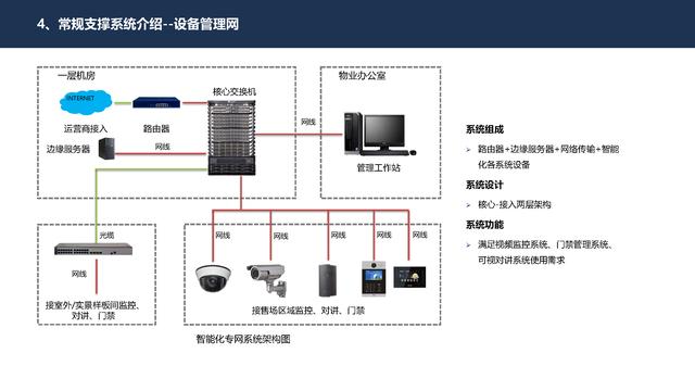 4.27.2-智慧社区智能化系统详细规划设计方案